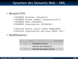 Sprachen des Semantic Web - XML


      ●
          Beispiel DTD:
              <!ELEMENT Personen (Person+)>
              <!ELEMENT Person (Name?, Organisation*)>
              <!ELEMENT Name (#PCDATA)>
              <!ELEMENT Organisation (#PCDATA)>

              <!ATTLIST Person status CDATA #REQUIRED>
              <!ATTLIST Organisation xml:lang CDATA “de”>
      ●
          Modifikatoren:

                       Modifikator          Auftreten der Kindelemente
                             +              Mindestens einmal
                             *              Keinmal oder beliebig oft
                             ?              Keinmal oder genau einmal




Semantic Web Technologien   Steffen Schlönvoigt, HTWG Konstanz, Sommersemester 2011   XML
 
