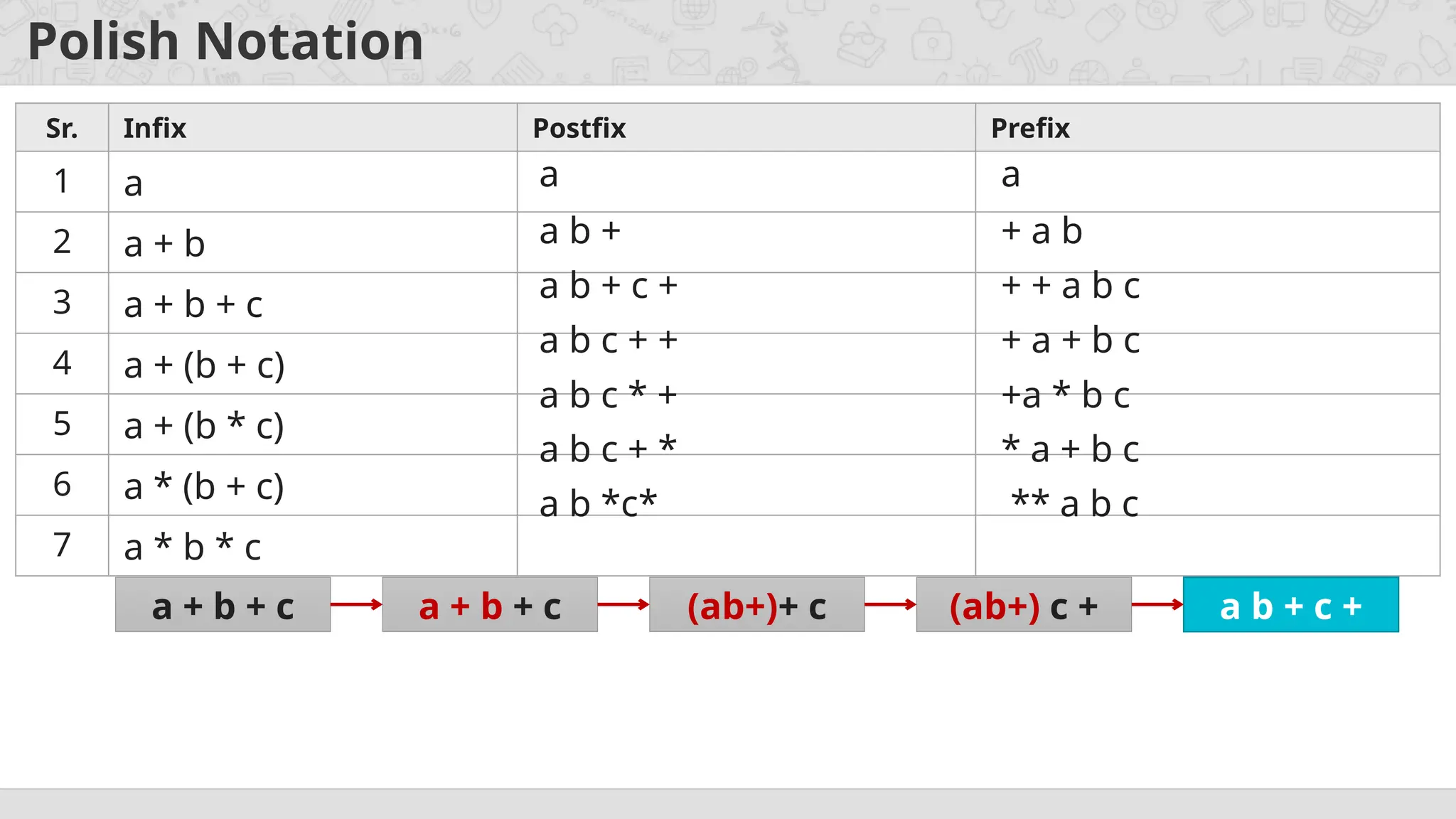 Polish Notation
Sr. Infix Postfix Prefix
1 a
2 a + b
3 a + b + c
4 a + (b + c)
5 a + (b * c)
6 a * (b + c)
7 a * b * c
a a
a b + + a b
a + b + c a + b + c (ab+)+ c (ab+) c + a b + c +
a b + c + + + a b c
a b c + + + a + b c
a b c * + +a * b c
a b c + * * a + b c
a b *c* ** a b c
 