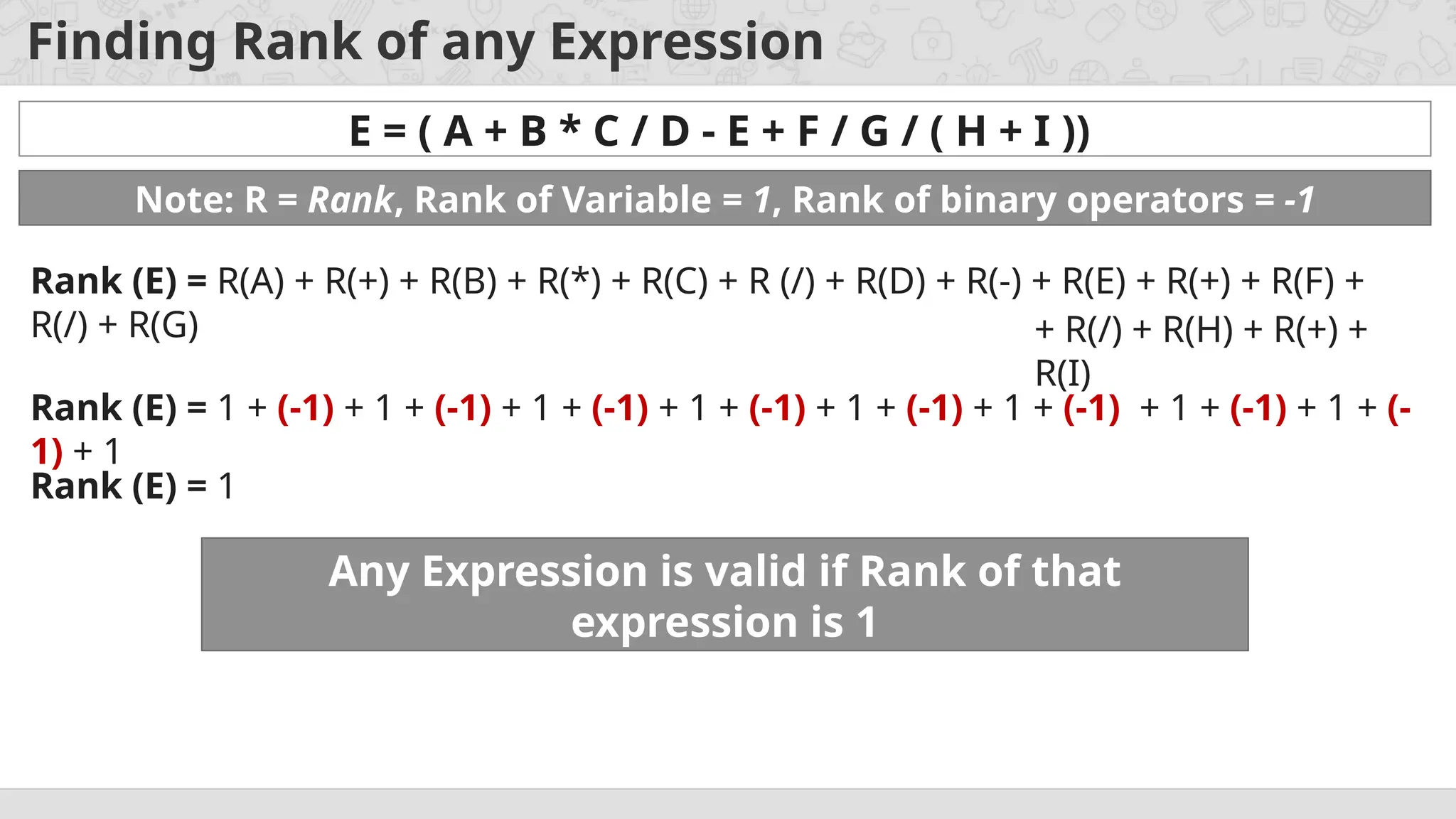 Finding Rank of any Expression
E = ( A + B * C / D - E + F / G / ( H + I ))
Rank (E) = R(A) + R(+) + R(B) + R(*) + R(C) + R (/) + R(D) + R(-) + R(E) + R(+) + R(F) +
R(/) + R(G) + R(/) + R(H) + R(+) +
R(I)
Note: R = Rank, Rank of Variable = 1, Rank of binary operators = -1
Rank (E) = 1 + (-1) + 1 + (-1) + 1 + (-1) + 1 + (-1) + 1 + (-1) + 1 + (-1) + 1 + (-1) + 1 + (-
1) + 1
Rank (E) = 1
Any Expression is valid if Rank of that
expression is 1
 