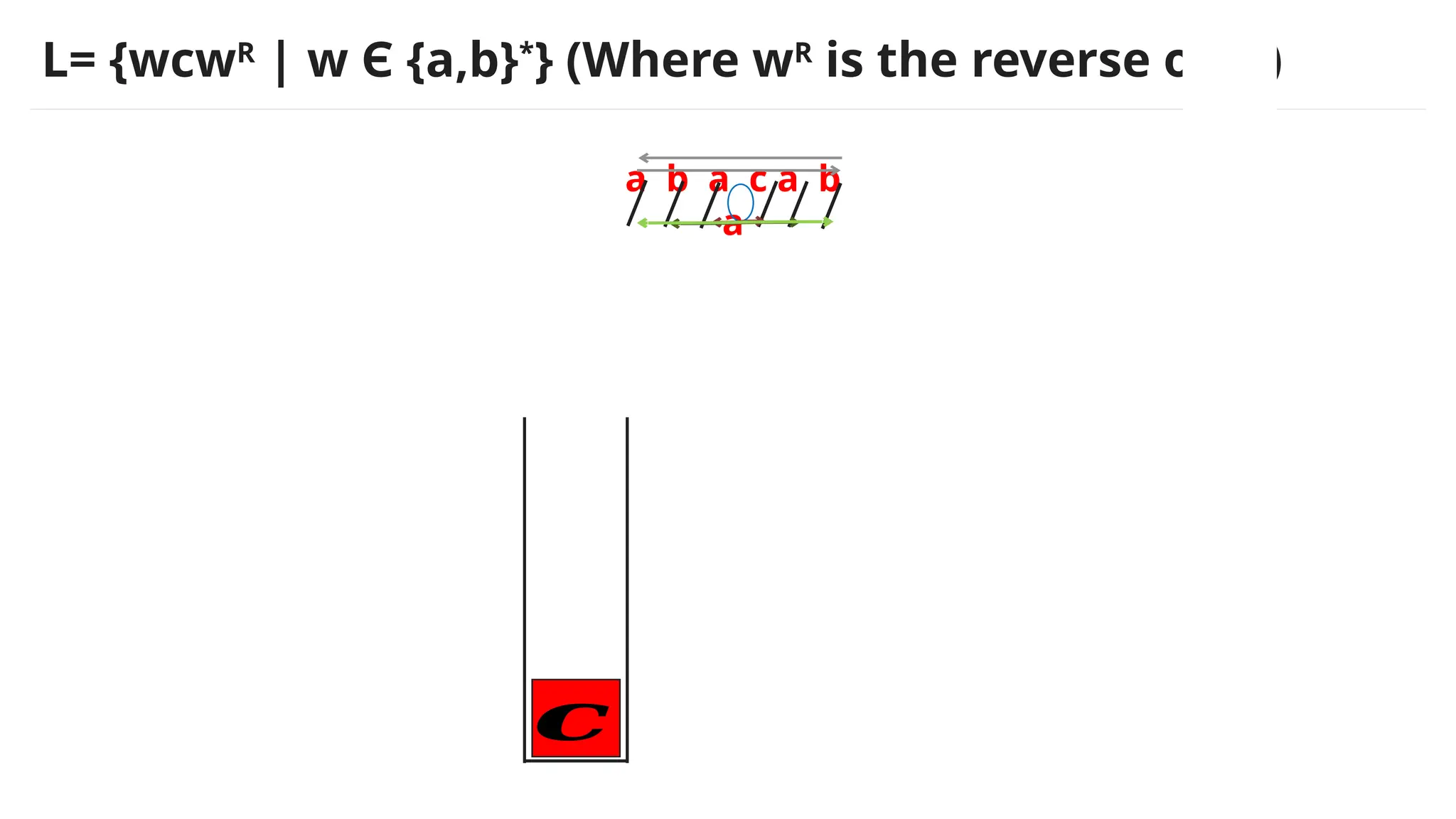 L= {wcwR
| w Є {a,b}*
} (Where wR
is the reverse of w)
a b a c a b
a
𝒄
𝒂
𝒃
𝒂
𝒂
𝒃
𝒂
 