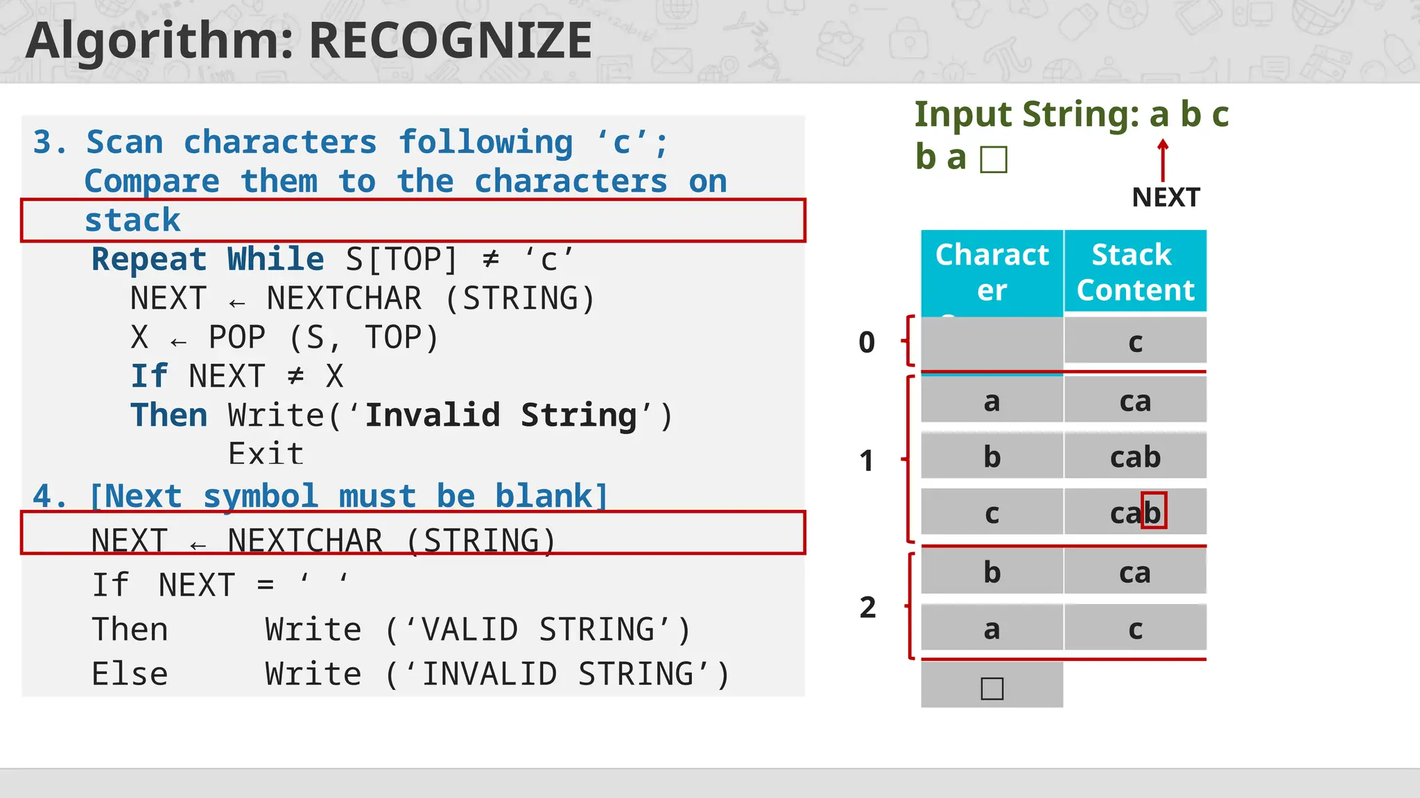 Algorithm: RECOGNIZE
b ca
a c
3. Scan characters following ‘c’;
Compare them to the characters on
stack
Repeat While S[TOP] ≠ ‘c’
NEXT ← NEXTCHAR (STRING)
X ← POP (S, TOP)
If NEXT ≠ X
Then Write(‘Invalid String’)
Exit
2
Charact
er
Scanne
d
Stack
Content
c
0
a ca
b cab
c cab
1
Input String: a b c
b a □
NEXT
4. [Next symbol must be blank]
NEXT ← NEXTCHAR (STRING)
If NEXT = ‘ ‘
Then Write (‘VALID STRING’)
Else Write (‘INVALID STRING’) □
 