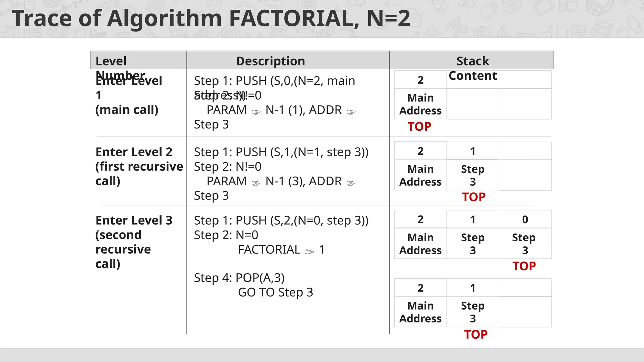 Trace of Algorithm FACTORIAL, N=2
Enter Level
1
(main call)
Step 1: PUSH (S,0,(N=2, main
address))
Step 2: N!=0
PARAM  N-1 (1), ADDR 
Step 3
2
Main
Address
TOP
Enter Level 2
(first recursive
call)
Step 1: PUSH (S,1,(N=1, step 3))
Step 2: N!=0
PARAM  N-1 (3), ADDR 
Step 3
2
Main
Address
1
Step
3
TOP
Enter Level 3
(second
recursive
call)
Step 1: PUSH (S,2,(N=0, step 3))
Step 2: N=0
FACTORIAL  1
2
Main
Address
1
Step
3
0
Step
3
TOP
Step 4: POP(A,3)
GO TO Step 3 2
Main
Address
1
Step
3
TOP
Level
Number
Description Stack
Content
 
