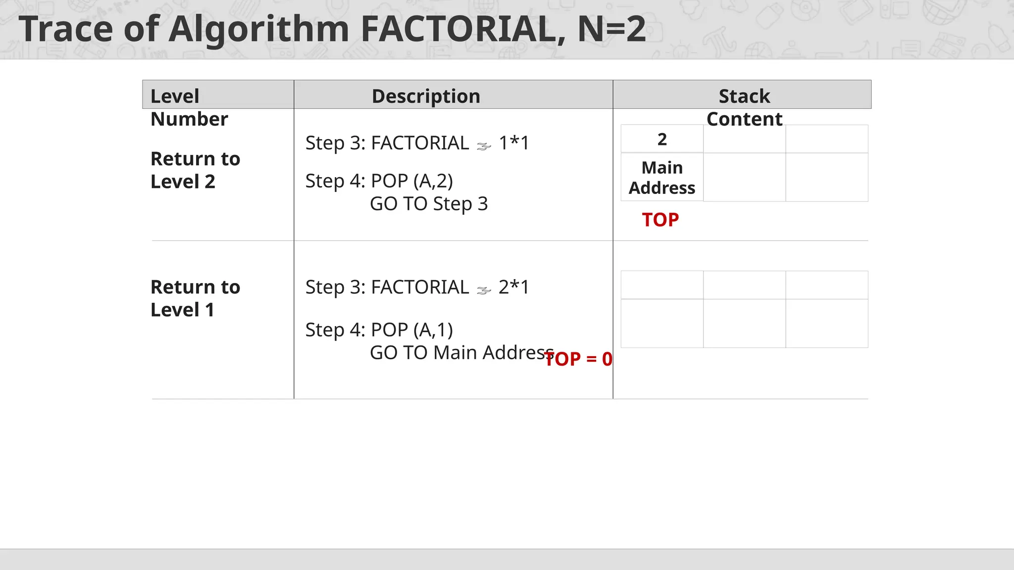 Trace of Algorithm FACTORIAL, N=2
Return to
Level 2
Step 3: FACTORIAL  1*1
Step 4: POP (A,2)
GO TO Step 3
2
Main
Address
TOP
Return to
Level 1
Step 3: FACTORIAL  2*1
Step 4: POP (A,1)
GO TO Main Address
TOP = 0
Level
Number
Description Stack
Content
 