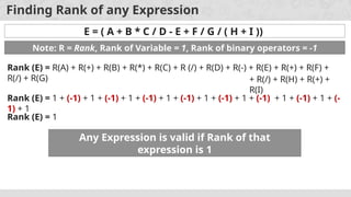 Finding Rank of any Expression
E = ( A + B * C / D - E + F / G / ( H + I ))
Rank (E) = R(A) + R(+) + R(B) + R(*) + R(C) + R (/) + R(D) + R(-) + R(E) + R(+) + R(F) +
R(/) + R(G) + R(/) + R(H) + R(+) +
R(I)
Note: R = Rank, Rank of Variable = 1, Rank of binary operators = -1
Rank (E) = 1 + (-1) + 1 + (-1) + 1 + (-1) + 1 + (-1) + 1 + (-1) + 1 + (-1) + 1 + (-1) + 1 + (-
1) + 1
Rank (E) = 1
Any Expression is valid if Rank of that
expression is 1
 