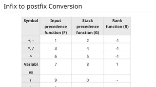 Infix to postfix Conversion
Symbol Input
precedence
function (F)
Stack
precedence
function (G)
Rank
function (R)
+, - 1 2 -1
*, / 3 4 -1
^ 6 5 -1
Variabl
es
7 8 1
( 9 0 -
 