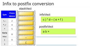 infixVect
postfixVect
c ) * d – ( e + f )
(
a b +
-
Infix to postfix conversion
stackVect
Sym
Prece
dence
+, - 2
*, / 4
^ 5
Varia
bles
8
( 0
) -
 
