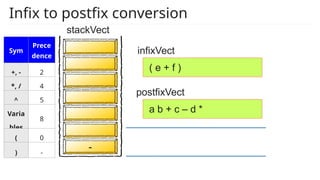 infixVect
postfixVect
( e + f )
a b + c – d *
-
Infix to postfix conversion
stackVect
Sym
Prece
dence
+, - 2
*, / 4
^ 5
Varia
bles
8
( 0
) -
 