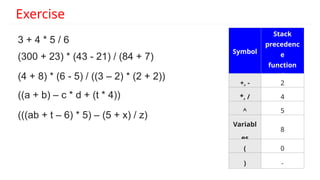 3 + 4 * 5 / 6
Exercise
(300 + 23) * (43 - 21) / (84 + 7)
(4 + 8) * (6 - 5) / ((3 – 2) * (2 + 2))
((a + b) – c * d + (t * 4))
(((ab + t – 6) * 5) – (5 + x) / z)
Symbol
Stack
precedenc
e
function
(G)
+, - 2
*, / 4
^ 5
Variabl
es
8
( 0
) -
 