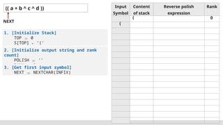 Input
Symbol
Content
of stack
Reverse polish
expression
Rank
(( a + b ^ c ^ d ))
NEXT
1. [Initialize Stack]
TOP  0
S[TOP] ← ‘(’
(
2. [Initialize output string and rank
count]
POLISH  ‘’
RANK  0
0
3. [Get first input symbol]
NEXT  NEXTCHAR(INFIX)
(
 