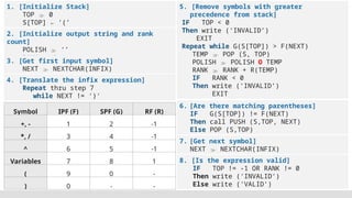 1. [Initialize Stack]
TOP  0
S[TOP] ← ‘(’
2. [Initialize output string and rank
count]
POLISH  ‘’
RANK  0
3. [Get first input symbol]
NEXT  NEXTCHAR(INFIX)
4. [Translate the infix expression]
Repeat thru step 7
while NEXT != ‘)‘
5. [Remove symbols with greater
precedence from stack]
IF TOP < 0
Then write (‘INVALID’)
EXIT
Repeat while G(S[TOP]) > F(NEXT)
TEMP  POP (S, TOP)
POLISH  POLISH O TEMP
RANK  RANK + R(TEMP)
IF RANK < 0
Then write (‘INVALID’)
EXIT
6. [Are there matching parentheses]
IF G(S[TOP]) != F(NEXT)
Then call PUSH (S,TOP, NEXT)
Else POP (S,TOP)
7. [Get next symbol]
NEXT  NEXTCHAR(INFIX)
8. [Is the expression valid]
IF TOP != -1 OR RANK != 0
Then write (‘INVALID‘)
Else write (‘VALID’)
Symbol IPF (F) SPF (G) RF (R)
+, - 1 2 -1
*, / 3 4 -1
^ 6 5 -1
Variables 7 8 1
( 9 0 -
) 0 - -
 