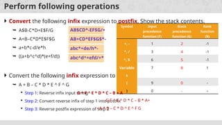 Perform following operations
 Convert the following infix expression to postfix. Show the stack contents.
 A$B-C*D+E$F/G
 A+B–C*D*E$F$G
 a+b*c-d/e*h
 ((a+b^c^d)*(e+f/d))
 Convert the following infix expression to prefix.
 A + B – C * D * E ^ F ^ G
 Step 1: Reverse infix input string
 Step 2: Convert reverse infix of step 1 into postfix
 Step 3: Reverse postfix expression of step 2
Symbol Input
precedence
function (F)
Stack
precedence
function (G)
Rank
function
(R)
+, - 1 2 -1
*, / 3 4 -1
^, $ 6 5 -1
Variable
s
7 8 1
( 9 0 -
) 0 - -
AB$CD*-EF$G/+
AB+CD*EF$G$*-
abc*+de/h*-
abc^d^+efd/+*
G ^ F ^ E * D * C – B + A
G F ^ E ^ D * C – B * A+
+A * B – C * D ^ E ^ F G
 