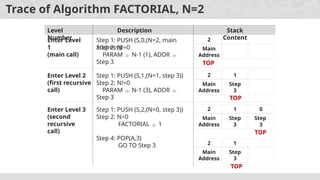 Trace of Algorithm FACTORIAL, N=2
Enter Level
1
(main call)
Step 1: PUSH (S,0,(N=2, main
address))
Step 2: N!=0
PARAM  N-1 (1), ADDR 
Step 3
2
Main
Address
TOP
Enter Level 2
(first recursive
call)
Step 1: PUSH (S,1,(N=1, step 3))
Step 2: N!=0
PARAM  N-1 (3), ADDR 
Step 3
2
Main
Address
1
Step
3
TOP
Enter Level 3
(second
recursive
call)
Step 1: PUSH (S,2,(N=0, step 3))
Step 2: N=0
FACTORIAL  1
2
Main
Address
1
Step
3
0
Step
3
TOP
Step 4: POP(A,3)
GO TO Step 3 2
Main
Address
1
Step
3
TOP
Level
Number
Description Stack
Content
 