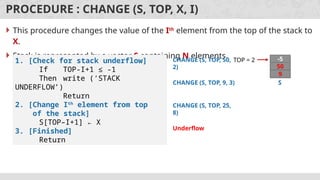PROCEDURE : CHANGE (S, TOP, X, I)
 This procedure changes the value of the Ith
element from the top of the stack to
X.
 Stack is represented by a vector S containing N elements.
1. [Check for stack underflow]
If TOP-I+1 ≤ -1
Then write (‘STACK
UNDERFLOW’)
Return
2. [Change Ith
element from top
of the stack]
S[TOP–I+1] ← X
3. [Finished]
Return
S
10
8
-5
TOP = 2
CHANGE (S, TOP, 50,
2) 50
CHANGE (S, TOP, 9, 3)
9
CHANGE (S, TOP, 25,
8)
Underflow
 