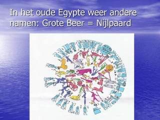 In het oude Egypte weer andere
namen: Grote Beer = Nijlpaard
 