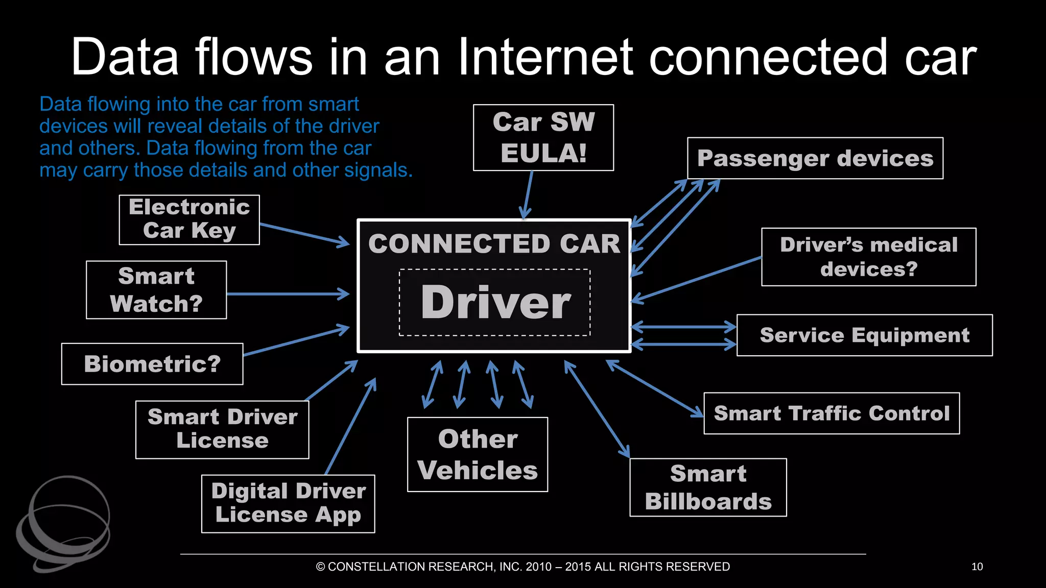 Data flows in an Internet connected car
© CONSTELLATION RESEARCH, INC. 2010 – 2015 ALL RIGHTS RESERVED 10
Car SW
EULA!
Driver’s medical
devices?
Passenger devices
Smart Traffic Control
Smart
Billboards
Service Equipment
Other
Vehicles
CONNECTED CAR
Driver
Data flowing into the car from smart
devices will reveal details of the driver
and others. Data flowing from the car
may carry those details and other signals.
Electronic
Car Key
Biometric?
Smart
Watch?
Smart Driver
License
Digital Driver
License App
 