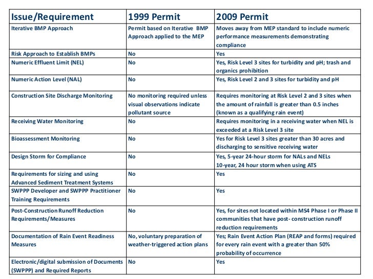 Water Quality Regulations and Legislation Affecting the Construction