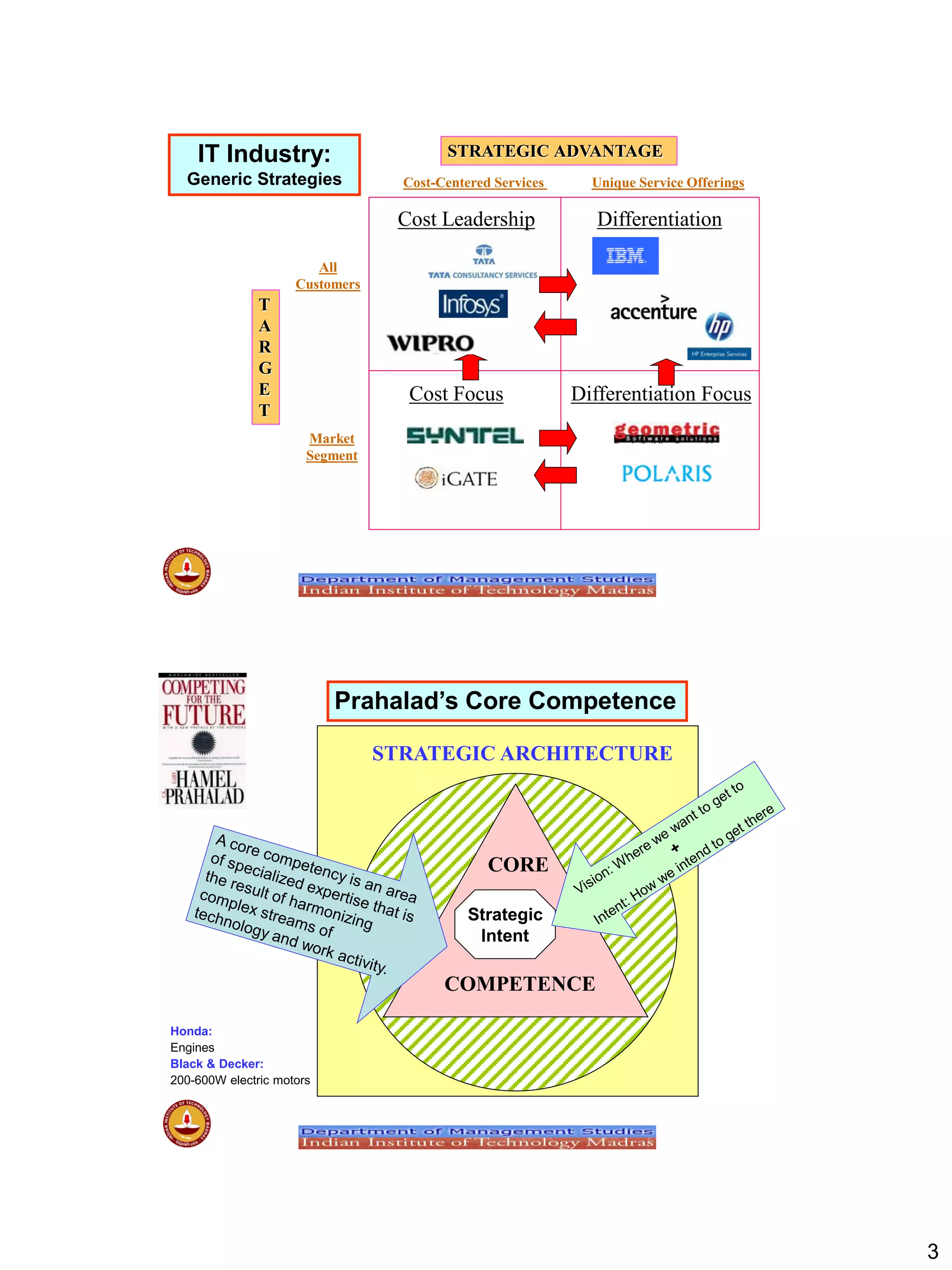 3
T
A
R
G
E
T
STRATEGIC ADVANTAGE
Cost-Centered Services
Market
Segment
Unique Service Offerings
All
Customers
Cost Leadership Differentiation
Cost Focus Differentiation Focus
IT Industry:
Generic Strategies
Prahalad‟s Core Competence
Strategic
Intent
CORE
COMPETENCE
STRATEGIC ARCHITECTURE
Honda:
Engines
Black & Decker:
200-600W electric motors
 