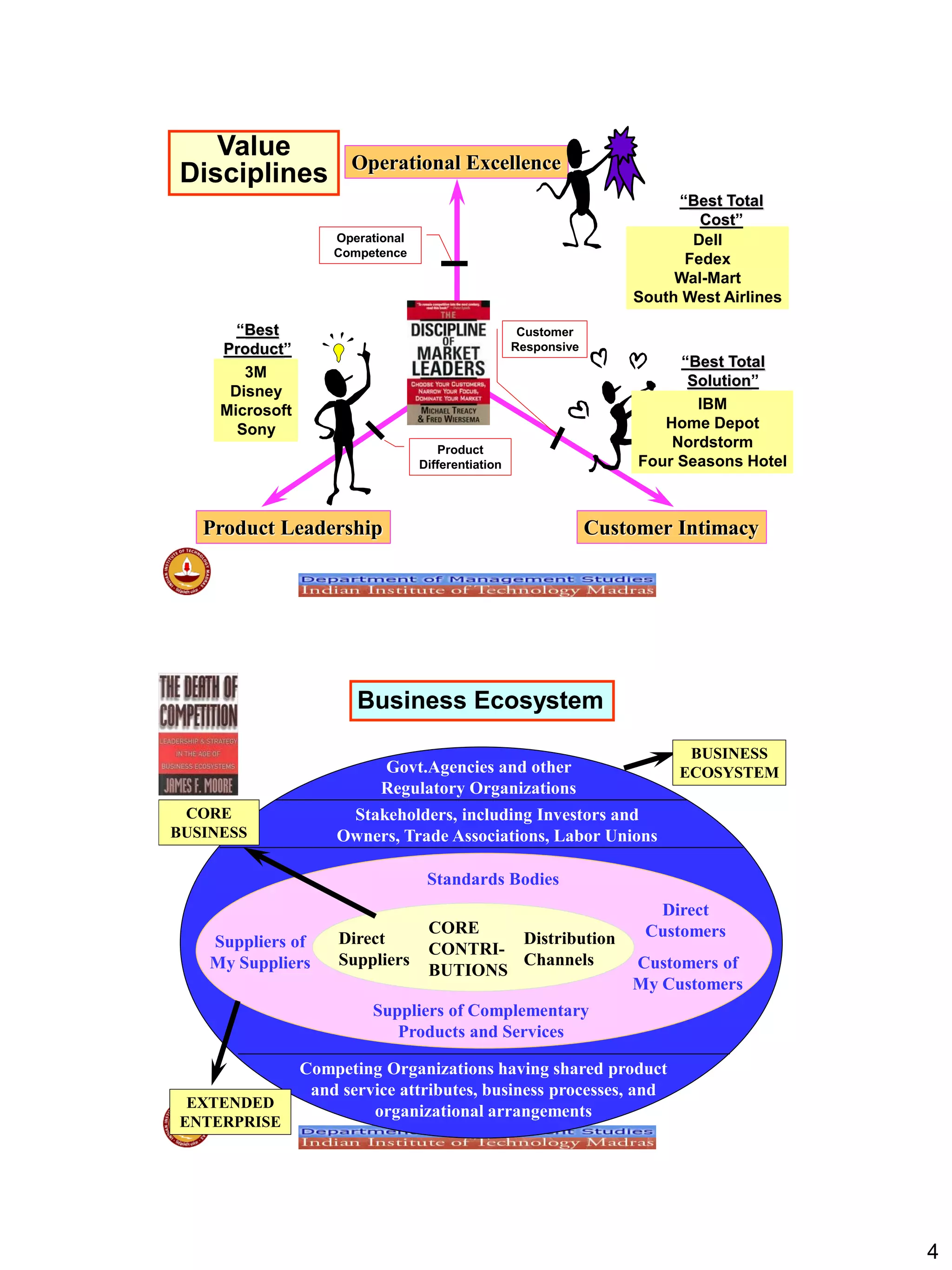 4
Value
Disciplines Operational Excellence
Product Leadership Customer Intimacy
Dell
Fedex
Wal-Mart
South West Airlines
3M
Disney
Microsoft
Sony
IBM
Home Depot
Nordstorm
Four Seasons Hotel
Product
Differentiation
Operational
Competence
Customer
Responsive
“Best Total
Cost”
“Best Total
Solution”
“Best
Product”
Business Ecosystem
Competing Organizations having shared product
and service attributes, business processes, and
organizational arrangements
Stakeholders, including Investors and
Owners, Trade Associations, Labor Unions
Govt.Agencies and other
Regulatory Organizations
CORE
CONTRI-
BUTIONS
Direct
Suppliers
Distribution
Channels
Suppliers of Complementary
Products and Services
Direct
Customers
Suppliers of
My Suppliers
Standards Bodies
Customers of
My Customers
EXTENDED
ENTERPRISE
BUSINESS
ECOSYSTEM
CORE
BUSINESS
 