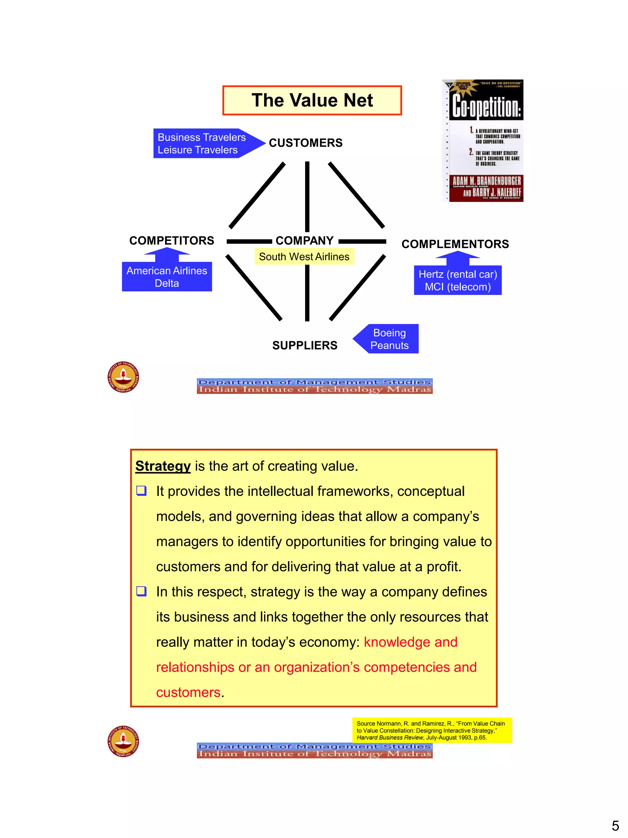 5
The Value Net
COMPETITORS
CUSTOMERS
COMPANY COMPLEMENTORS
SUPPLIERS
South West Airlines
American Airlines
Delta
Hertz (rental car)
MCI (telecom)
Boeing
Peanuts
Business Travelers
Leisure Travelers
Strategy is the art of creating value.
 It provides the intellectual frameworks, conceptual
models, and governing ideas that allow a company‟s
managers to identify opportunities for bringing value to
customers and for delivering that value at a profit.
 In this respect, strategy is the way a company defines
its business and links together the only resources that
really matter in today‟s economy: knowledge and
relationships or an organization‟s competencies and
customers.
Source Normann, R. and Ramirez, R., “From Value Chain
to Value Constellation: Designing Interactive Strategy,”
Harvard Business Review, July-August 1993, p.65.
 