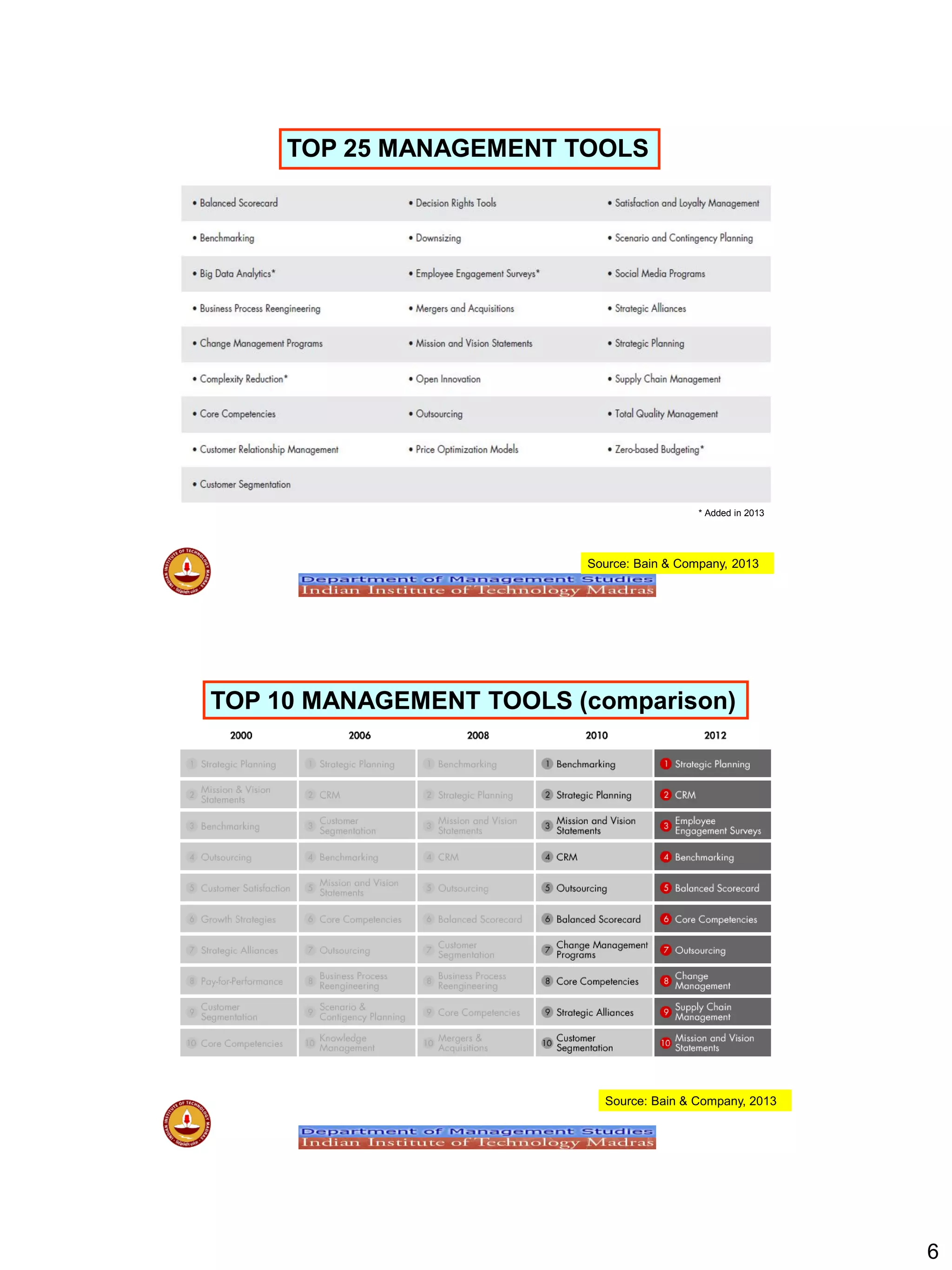 6
TOP 25 MANAGEMENT TOOLS
* Added in 2013
Source: Bain & Company, 2013
TOP 10 MANAGEMENT TOOLS (comparison)
Source: Bain & Company, 2013
 