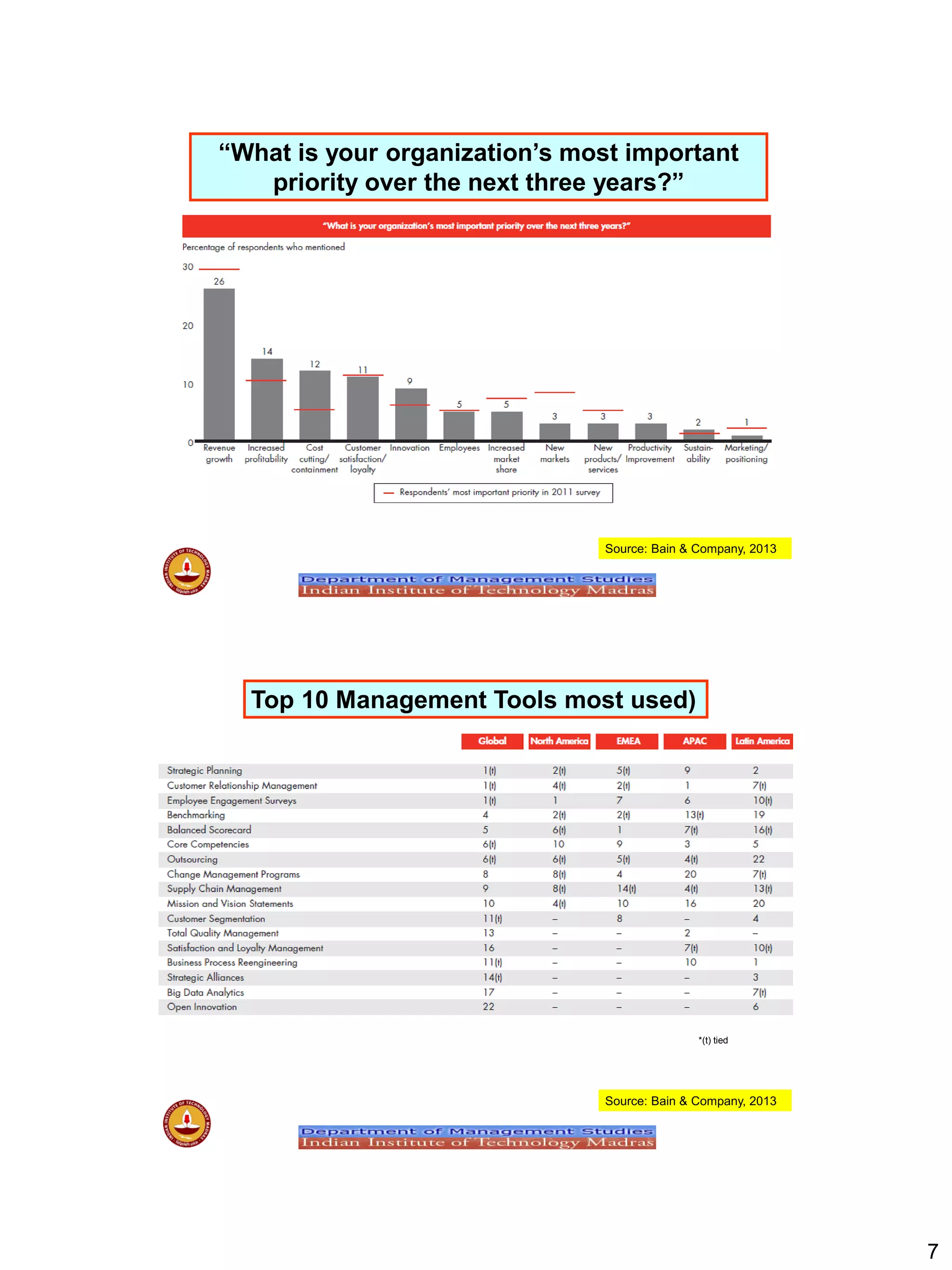 7
Source: Bain & Company, 2013
“What is your organization‟s most important
priority over the next three years?”
Top 10 Management Tools most used)
Source: Bain & Company, 2013
*(t) tied
 