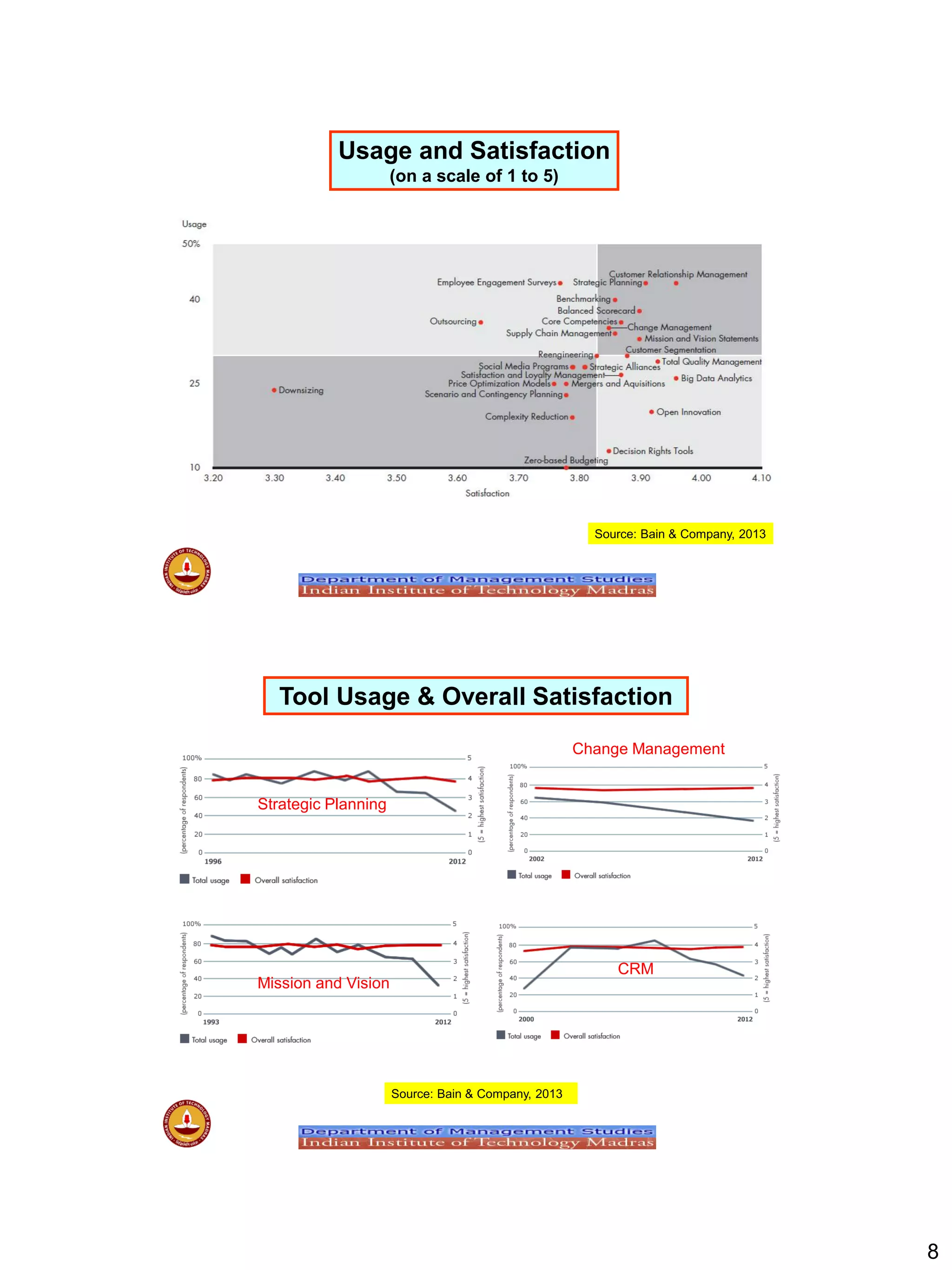 8
Usage and Satisfaction
(on a scale of 1 to 5)
Source: Bain & Company, 2013
Source: Bain & Company, 2013
Tool Usage & Overall Satisfaction
Change Management
Strategic Planning
Mission and Vision
CRM
 