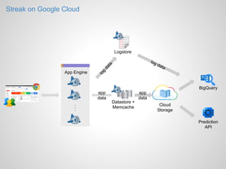 Streak on Google Cloud

Logstore

lo

App Engine

dat
a

g

da

ta

log

BigQuery

...

app
data

Datastore +
Memcache

app
data
Cloud
Storage
Prediction
API

 