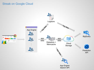 Streak on Google Cloud

Logstore

lo

App Engine

dat
a

g

da

ta

log

BigQuery

...

app
data

Datastore +
Memcache

app
data
Cloud
Storage

ata

pd

ap
App Engine
Search API

Prediction
API

 