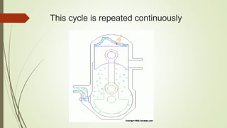 This cycle is repeated continuously
 