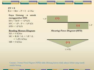 ΣV = 0 
RAV + RBV – P = 0 Oke 
Gaya Lintang untuk 
menggambar SFD 
SFA = RAV = ½P KN 
SFC = ½P – P = -½P KN 
SFB = ½P KN 
Bending Momen Diagram 
MA = 0 KNm 
MC = RAV. ½L = ½P. ½L 
= ¼.P.L KNm 
MB = 0 KNm 
Shearing Force Diagram (SFD) 
(+) 
½ P 
Catatan : Normal Forced Diagram (NFD) tidak dihitung karena tidak adanya beban yang searah 
sumbu batang 
½ P 
(+) 
(-) 
1/4 P.L 
 