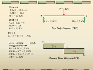 ΣMA = 0 
- RBV.5 + 5.2,5 = 0 
- 5.RBV = - 12,5 
RBV = 2,5 KN 
ΣMB = 0 
RAV.5 - 5.2,5 = 0 
5.RAV = 12,5 
RAV = 2,5 KN 
P = 5 KN 
A B 
RA = 2,5 KN RB = 2,5 KN 
2,5 
(+) 
(-) 
ΣV = 0 
2,5 – 5 + 2,5 = 0 Oke 
2,5 
5 
Gaya Lintang untuk 
menggambar SFD 
SFA = RAV = 2,5 KN 
SFC ki = SFA = 2,5 KN 
SFC ka = 2,5 – 5 = -2,5 KN 
SFB = -2,5 KN 
Free Body Diagram (FBD) 
Shearing Force Diagram (SFD) 
 