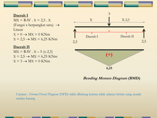5 
X X-2,5 
Daerah I Daerah II 
2,5 2,5 
Daerah I 
MX = RAV . X = 2,5 . X 
(Fungsi x berpangkat satu) 
Linear 
X = 0 MX = 0 KNm 
X = 2,5 MX = 6,25 KNm 
Daerah II 
MX = RAV . X – 5 (x-2,5) 
X = 2,5 MX = 6,25 KNm 
X = 5 MX = 0 KNm 
(+) 
6,25 
Bending Momen Diagram (BMD) 
Catatan : Normal Forced Diagram (NFD) tidak dihitung karena tidak adanya beban yang searah 
sumbu batang 
 