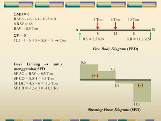 ΣMB = 0 
RAV.8 - 4.6 - 6.4 - 10.2 = 0 
8.RAV = 68 
RAV = 8,5 Ton 
ΣV = 0 
11,5 - 4 - 6 -10 + 8,5 = 0 Oke 
4 Ton 6 Ton 10 Ton 
C D E 
RA = 8,5 KN RB = 11,5 KN 
Free Body Diagram (FBD) 
Gaya Lintang untuk 
menggambar SFD 
SF AC = RAV = 8,5 Ton 
SF CD = 8,5-4 = 4,5 Ton 
SF DE = 4,5 – 6 = -1,5 Ton 
SF EB = -1,5-10 = -11,5 Ton 
A B 
8,5 
(+) 
(-) 
4,5 
1,5 
11,5 
Shearing Force Diagram (SFD) 
 