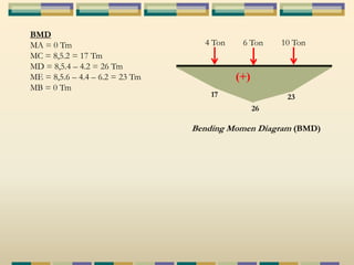 BMD 
MA = 0 Tm 
MC = 8,5.2 = 17 Tm 
MD = 8,5.4 – 4.2 = 26 Tm 
ME = 8,5.6 – 4.4 – 6.2 = 23 Tm 
MB = 0 Tm 
4 Ton 6 Ton 10 Ton 
(+) 
17 23 
26 
Bending Momen Diagram (BMD) 
 