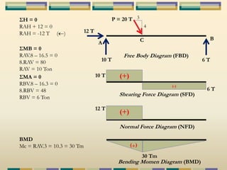 ΣH = 0 
RAH + 12 = 0 
RAH = -12 T ( ) 
ΣMB = 0 
RAV.8 – 16.5 = 0 
8.RAV = 80 
RAV = 10 Ton 
P = 20 T 
A 
4 
C B 
3 
Free Body Diagram (FBD) 
10 T 6 T 
12 T 
ΣMA = 0 
RBV.8 – 16.3 = 0 
8.RBV = 48 
RBV = 6 Ton 
10 T (+) 
(-) 
6 T 
Shearing Force Diagram (SFD) 
12 T (+) 
Normal Force Diagram (NFD) 
(+) 
Bending Momen Diagram (BMD) 
BMD 
Mc = RAV.3 = 10.3 = 30 Tm 
30 Tm 
 