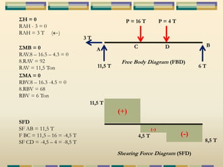 ΣH = 0 
RAH - 3 = 0 
RAH = 3 T ( ) 
ΣMB = 0 
RAV.8 – 16.5 – 4.3 = 0 
8.RAV = 92 
RAV = 11,5 Ton 
A 
P = 16 T P = 4 T 
C B 
D 
Free Body Diagram (FBD) 
11,5 T 6 T 
3 T 
ΣMA = 0 
RBV.8 – 16.3 -4.5 = 0 
8.RBV = 68 
RBV = 6 Ton 
11,5 T 
(+) 
8,5 T 
Shearing Force Diagram (SFD) 
SFD 
SF AB = 11,5 T 
F BC = 11,5 – 16 = -4,5 T 
SF CD = -4,5 – 4 = -8,5 T 
(-) 
(-) 4,5 T 
 