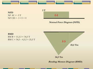 (-) 
Normal Force Diagram (NFD) 
25,5 Tm 
Bending Momen Diagram (BMD) 
3 T 
(-) 
34,5 Tm 
NFD 
NF AC = -3 T 
NF CD = -3 +3 = 0 
BMD 
BM B = 11,5.3 = 34,5 T 
BM C = 34,5 – 4,5.2 = 25,5 T 
 