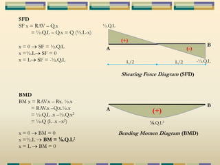 L/2 
A 
B 
L/2 
(+) 
(-) 
SFD 
SF x = RAV – Q.x 
= ½.Q.L – Q.x = Q (½.L-x) 
x = 0 SF = ½.Q.L 
x =½.L SF = 0 
x = L SF = -½.Q.L 
½.Q.L 
-½.Q.L 
A 
B 
(+) 
⅛.Q.L2 
BMD 
BM x = RAV.x – Rx. ½.x 
= RAV.x –Q.x.½.x 
= ½.Q.L .x –½.Q.x2 
= ½.Q (L .x –x2) 
x = 0 BM = 0 
x =½.L BM = ⅛.Q.L2 
x = L BM = 0 
Shearing Force Diagram (SFD) 
Bending Momen Diagram (BMD) 
 
