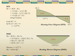 SFD 
SF x = RAV – R.x 
= 1/6.Q.L – (x/L)2 (R) 
= 1/6.Q.L - (x/L)2 (Q.L/2) 
= 1/6.Q.L (L2 -3x2) 
(fungsi kuadrat) 0,577 L 
Shearing Force Diagram (SFD) 
( + ) 
( + ) 
( - ) 
Letak SF = 0 
Q/6L (L2 -3x2) = 0 
x = 0,577L 
BMD 
Mx = RAV.x – Rx.ѿx 
= (1/6.Q.L)x – {(Qx2)/2L}. ѿx 
= QLx/6 – Qx3/6L 
= Q/6L {xL2 – x3) 
Dimana x = 0,577 L 
Mx = 0,064 QL2 
0,064 Q L2 
Bending Momen Diagram (BMD) 
QL/3 
QL/6 
 