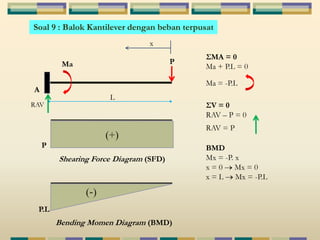 Soal 9 : Balok Kantilever dengan beban terpusat 
L 
P 
A 
Ma 
ΣMA = 0 
Ma + P.L = 0 
Ma = -P.L 
RAV ΣV = 0 
RAV – P = 0 
RAV = P 
BMD 
Mx = -P. x 
x = 0 Mx = 0 
x = L Mx = -P.L 
x 
(+) 
Shearing Force Diagram (SFD) 
(-) 
Bending Momen Diagram (BMD) 
P 
P.L 
 