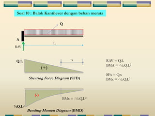 Soal 10 : Balok Kantilever dengan beban merata 
L 
Q 
A 
RAV = Q.L 
BMA = -½.Q.L2 
SFx = Q.x 
BMx = -½.Q.L2 
RAV 
x 
(+) 
Shearing Force Diagram (SFD) 
Bending Momen Diagram (BMD) 
Q.L 
½Q.L2 
(-) 
BMx = -½.Q.L2 
 