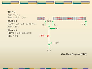 ΣH = 0 
RAH + 2 = 0 
RAH = -2 T ( ) 
ΣMB = 0 
RAV.8 + 2.4 – 2.2 – 2.10.5 = 0 
RAV = 12 T 
ΣMA = 0 
-RBV.8 + 2.4 + 2.10.3 = 0 
RBV = 8 T 
12 T 
2 T 
0 T 
2 T 
12 T 
4 T 8 T 8 T 
Free Body Diagram (FBD) 
 