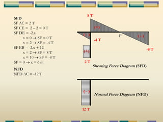 8 T 
2 T 
-8 T 
-4 T 
(+) 
(+) 
( - ) F 
( - ) 
Shearing Force Diagram (SFD) 
( - ) 
12 T 
Normal Force Diagram (NFD) 
SFD 
SF AC = 2 T 
SF CE = 2 – 2 = 0 T 
SF DE = -2.x 
x = 0 SF = 0 T 
x = 2 SF = -4 T 
SF EB = -2.x + 12 
x = 2 SF = 8 T 
x = 10 SF = -8 T 
SF = 0 x = 6 m 
NFD 
NFD AC = -12 T 
 