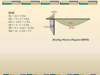 -4 Tm 
(-) 
(+) 
(+) 
4 Tm 16 Tm 
Bending Momen Diagram (BMD) 
BMD 
MC = 2.2 = 4 Tm 
ME1 = 4 + 0 = 4 Tm 
ME2 = -2.2.1 = -4 Tm 
ME3 = 4 – 4 = 0 Tm 
MF = 0 + ½.4.8 = 16 Tm 
MB = 16 - ½.4.8 = 0 T 
