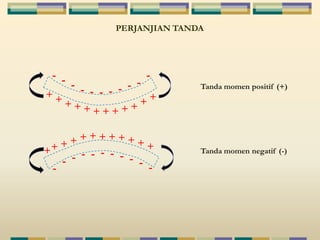 PERJANJIAN TANDA 
- - - - - - - - - - 
- 
+ + + + + + + + + + + + 
+ + + + + + + + + + + 
- 
- - - - - - - - - - 
+ 
Tanda momen positif (+) 
Tanda momen negatif (-) 
 