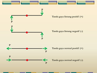 P 
P 
P 
P 
Tanda gaya lintang positif (+) 
Tanda gaya lintang negatif (-) 
P 
P 
P 
P 
Tanda gaya normal positif (+) 
Tanda gaya normal negatif (-) 
 