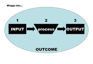 OUTCOME INPUT process OUTPUT Minggu lalu… 1 2 3 