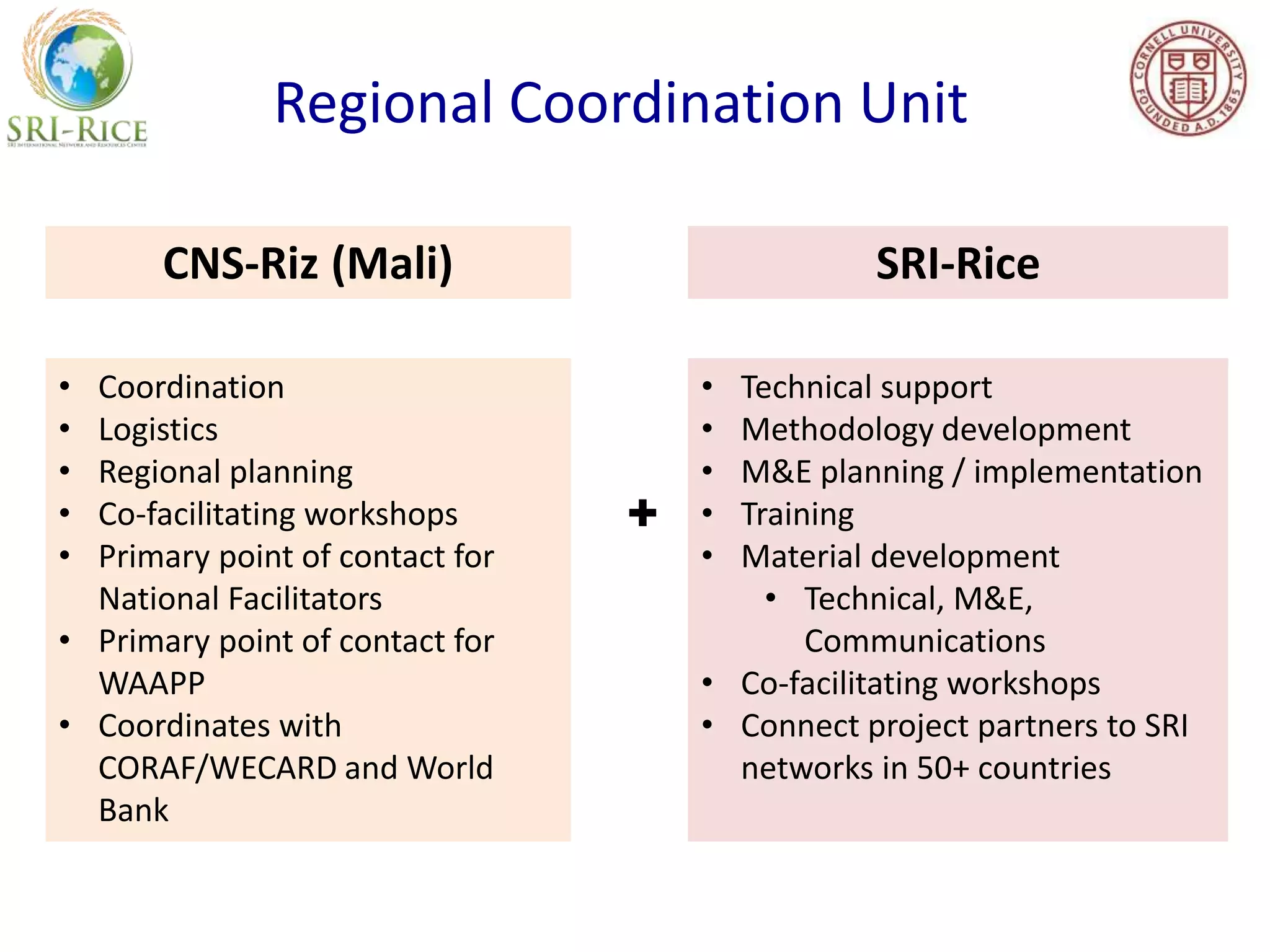 CNS-Riz (Mali) SRI-Rice
• Technical support
• Methodology development
• M&E planning / implementation
• Training
• Material development
• Technical, M&E,
Communications
• Co-facilitating workshops
• Connect project partners to SRI
networks in 50+ countries
• Coordination
• Logistics
• Regional planning
• Co-facilitating workshops
• Primary point of contact for
National Facilitators
• Primary point of contact for
WAAPP
• Coordinates with
CORAF/WECARD and World
Bank
Regional Coordination Unit
 