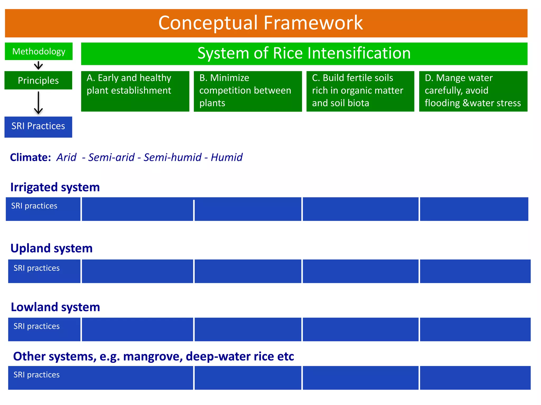 System of Rice Intensification
A. Early and healthy
plant establishment
C. Build fertile soils
rich in organic matter
and soil biota
D. Mange water
carefully, avoid
flooding &water stress
Principles
SRI Practices
Methodology
Conceptual Framework
B. Minimize
competition between
plants
SRI practices
Climate: Arid - Semi-arid - Semi-humid - Humid
Irrigated system
SRI practices
SRI practices
SRI practices
Upland system
Lowland system
Other systems, e.g. mangrove, deep-water rice etc
 