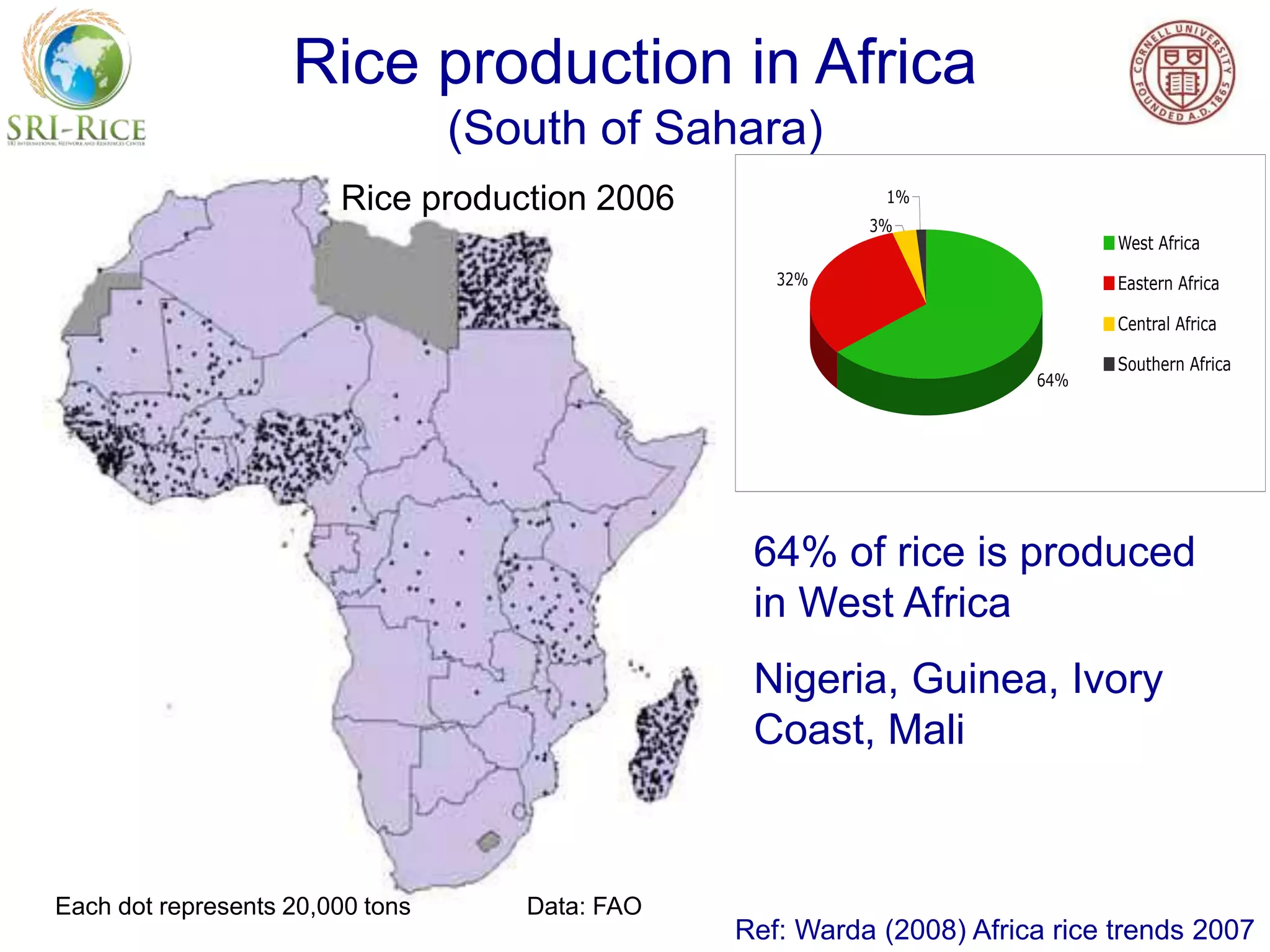 Rice production in Africa
(South of Sahara)
64%
32%
3%
1%
West Africa
Eastern Africa
Central Africa
Southern Africa
Each dot represents 20,000 tons Data: FAO
Rice production 2006
64% of rice is produced
in West Africa
Nigeria, Guinea, Ivory
Coast, Mali
Ref: Warda (2008) Africa rice trends 2007
 